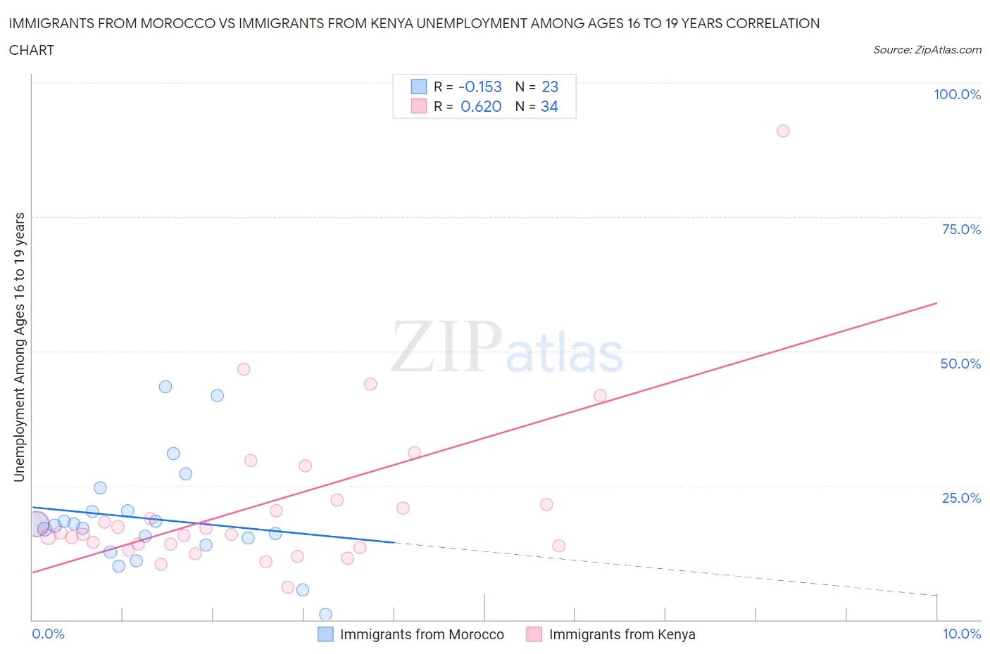 Immigrants from Morocco vs Immigrants from Kenya Unemployment Among Ages 16 to 19 years