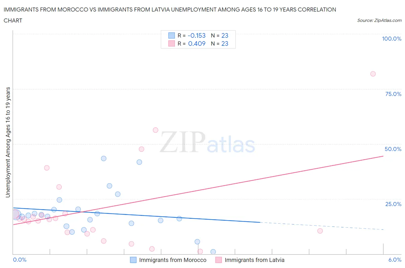 Immigrants from Morocco vs Immigrants from Latvia Unemployment Among Ages 16 to 19 years