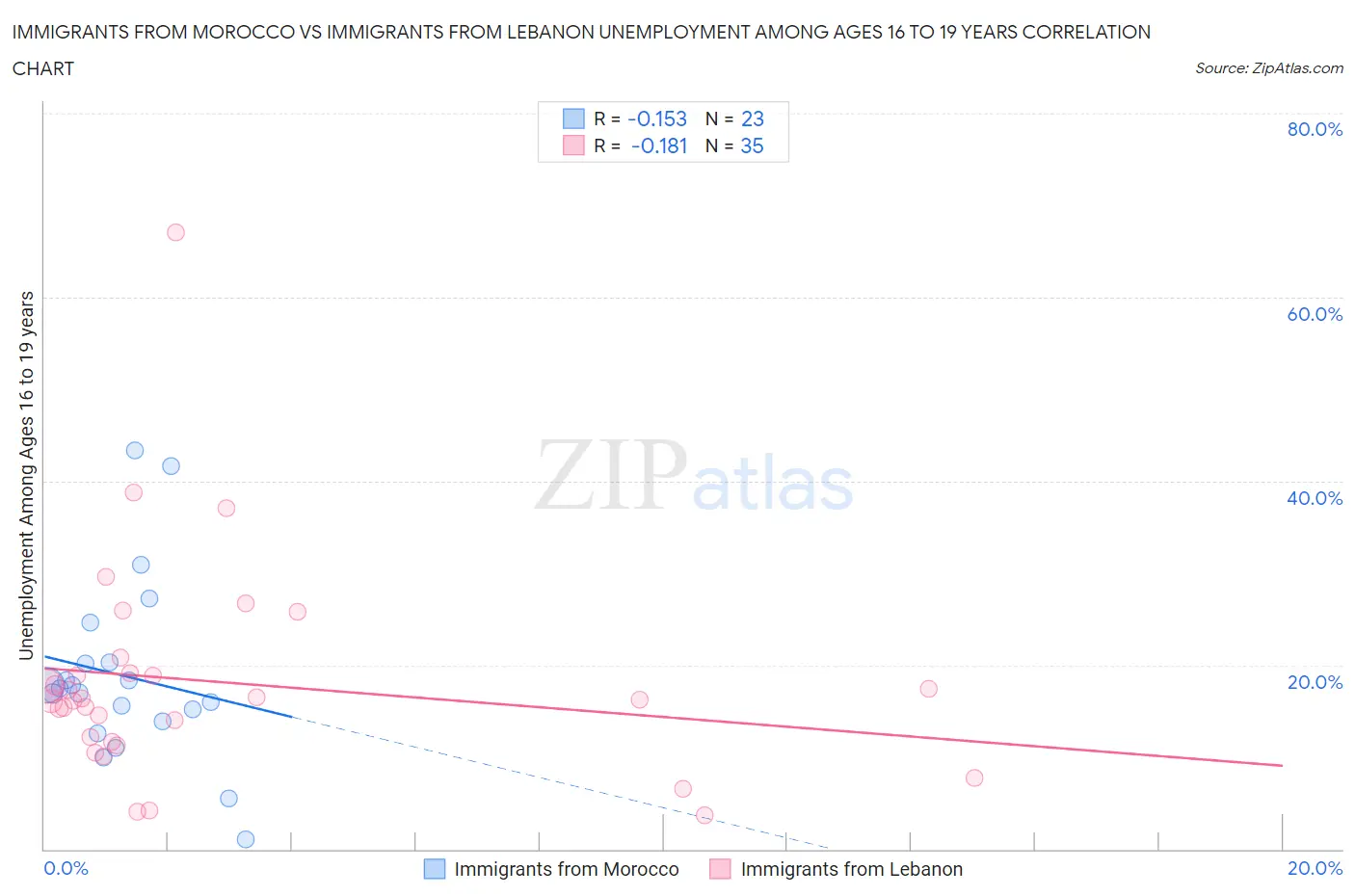 Immigrants from Morocco vs Immigrants from Lebanon Unemployment Among Ages 16 to 19 years