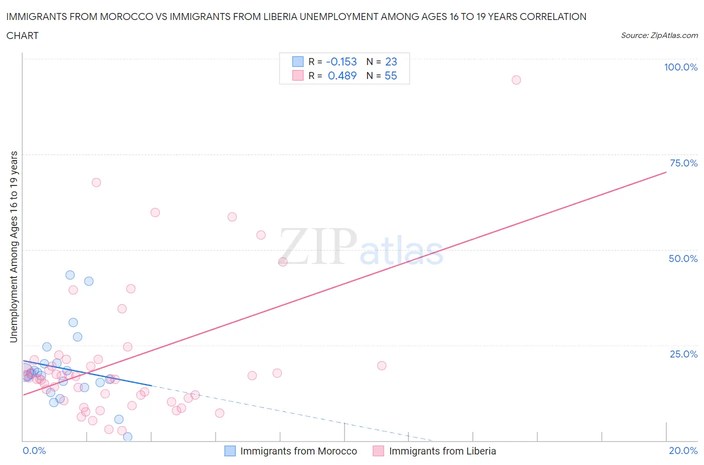 Immigrants from Morocco vs Immigrants from Liberia Unemployment Among Ages 16 to 19 years