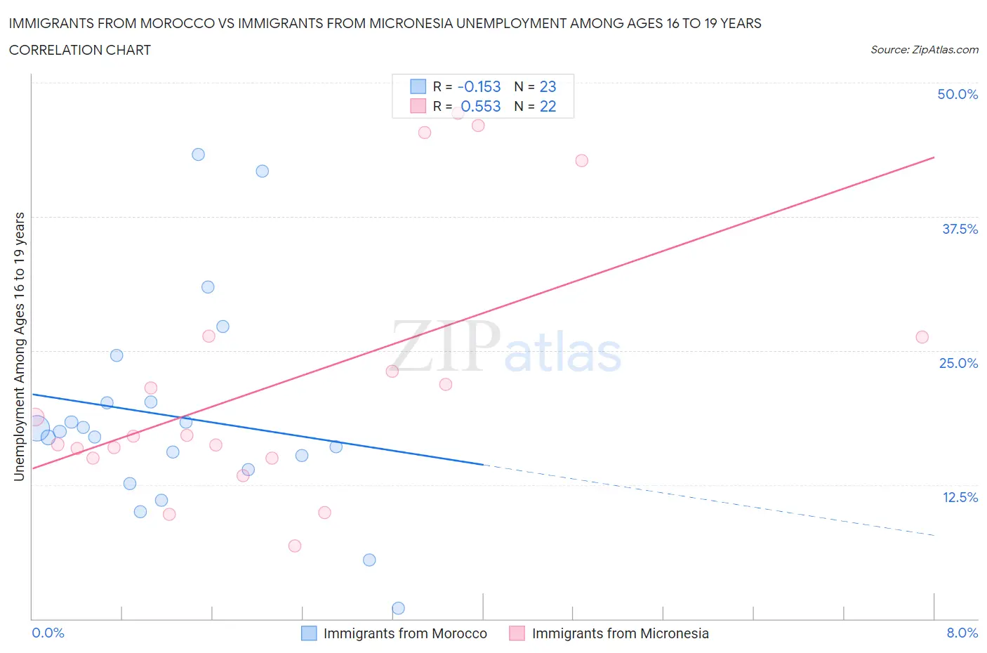 Immigrants from Morocco vs Immigrants from Micronesia Unemployment Among Ages 16 to 19 years