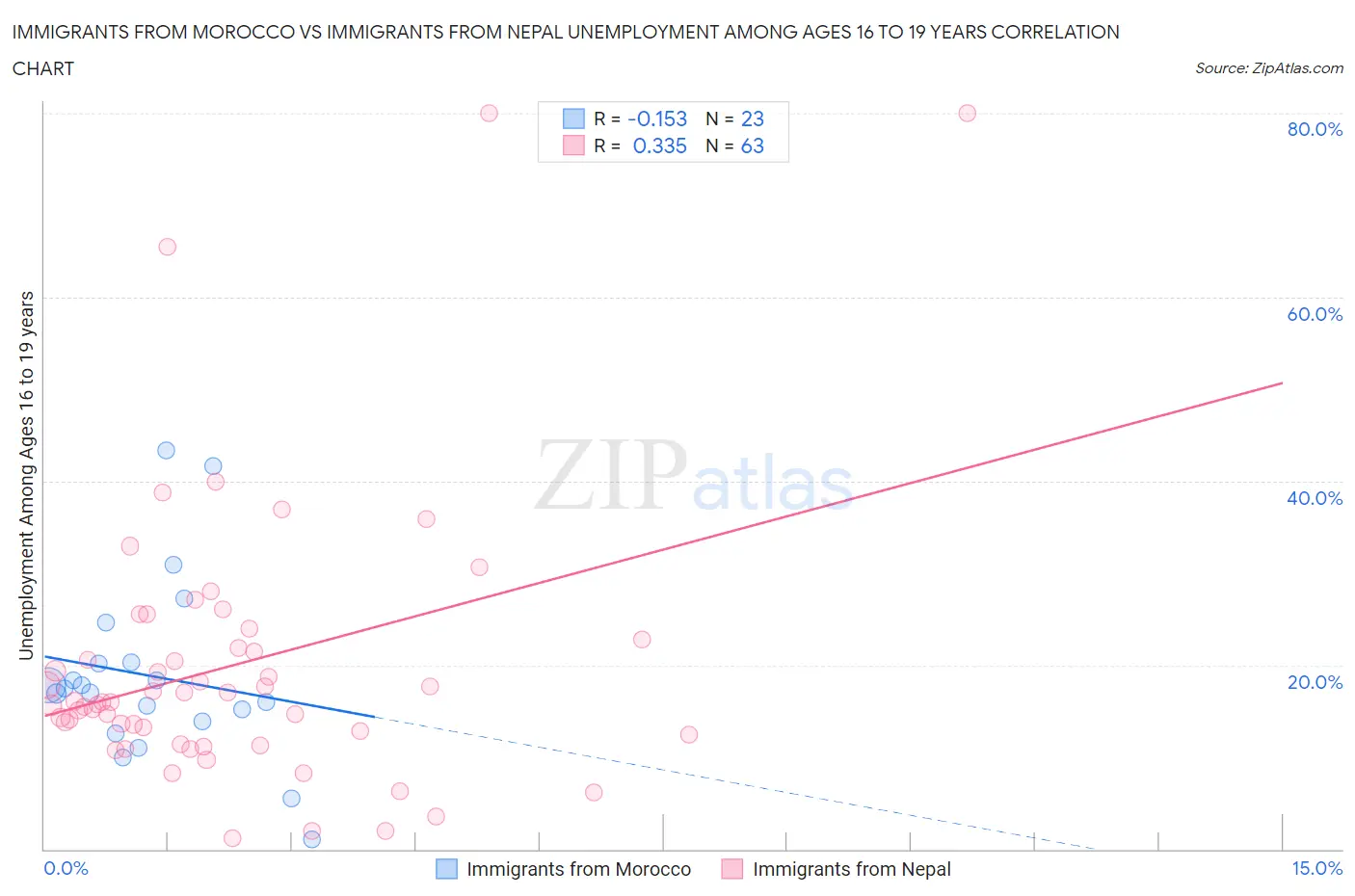 Immigrants from Morocco vs Immigrants from Nepal Unemployment Among Ages 16 to 19 years