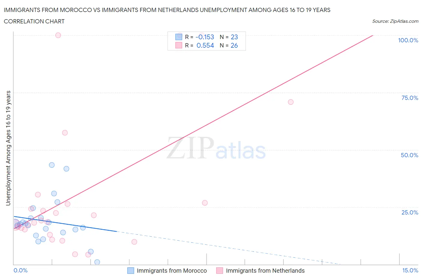 Immigrants from Morocco vs Immigrants from Netherlands Unemployment Among Ages 16 to 19 years