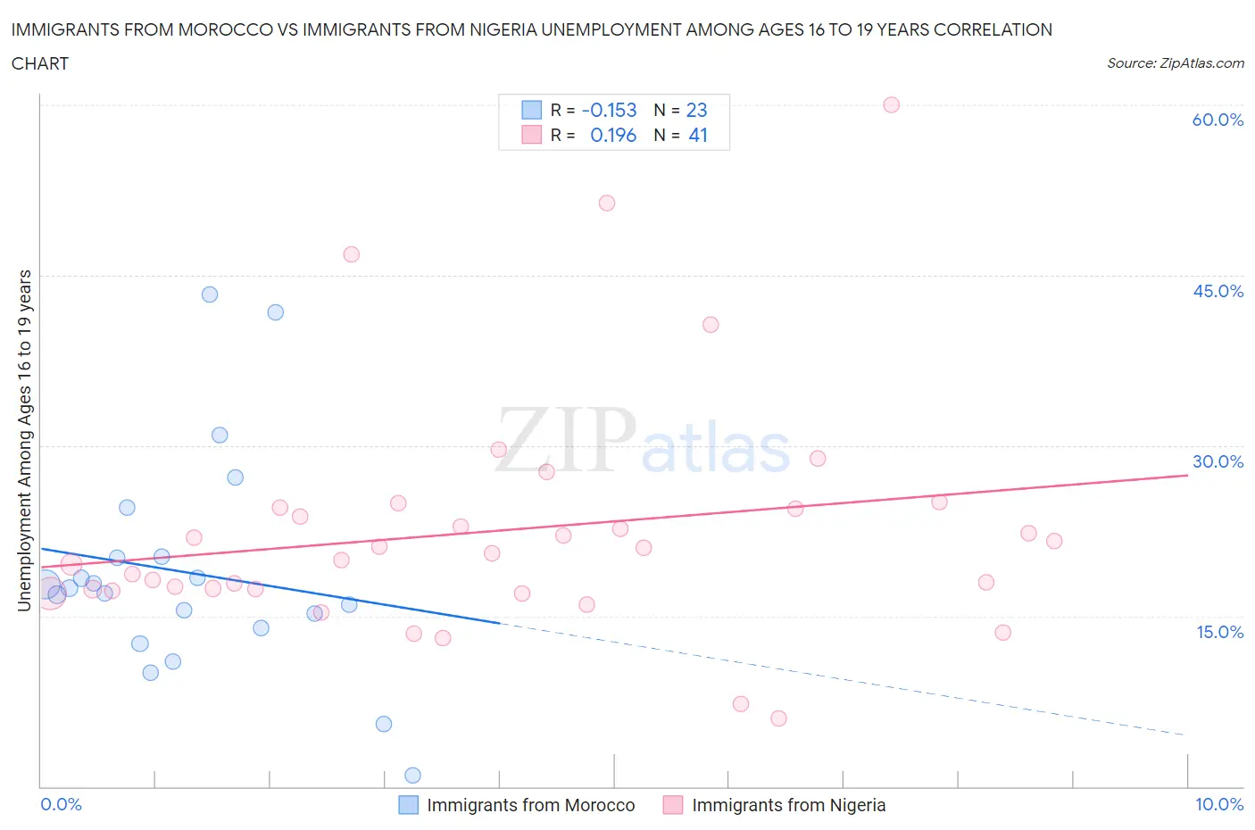 Immigrants from Morocco vs Immigrants from Nigeria Unemployment Among Ages 16 to 19 years