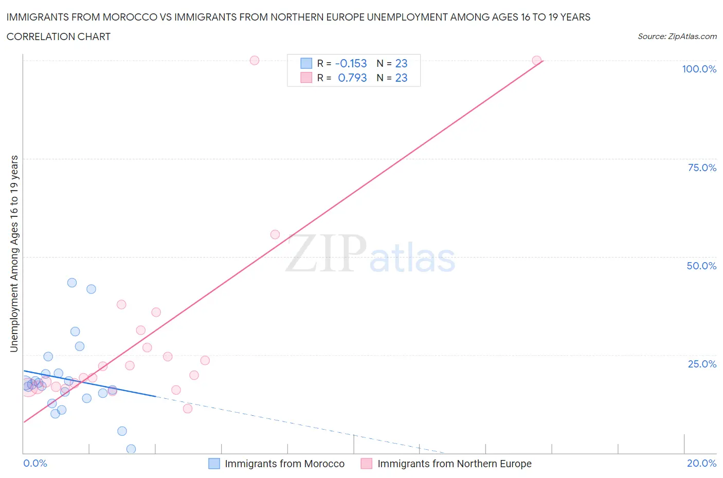 Immigrants from Morocco vs Immigrants from Northern Europe Unemployment Among Ages 16 to 19 years