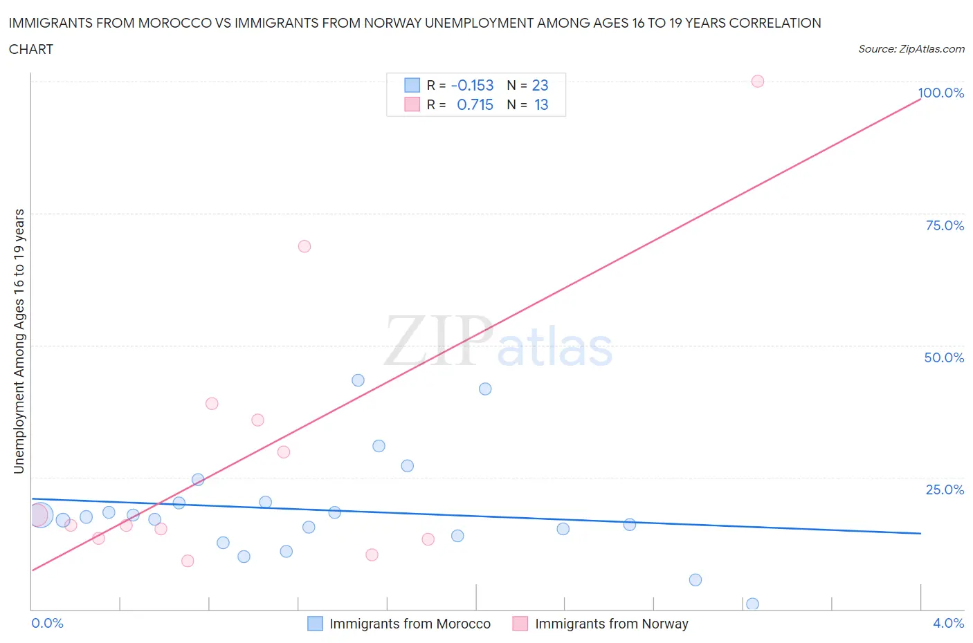 Immigrants from Morocco vs Immigrants from Norway Unemployment Among Ages 16 to 19 years