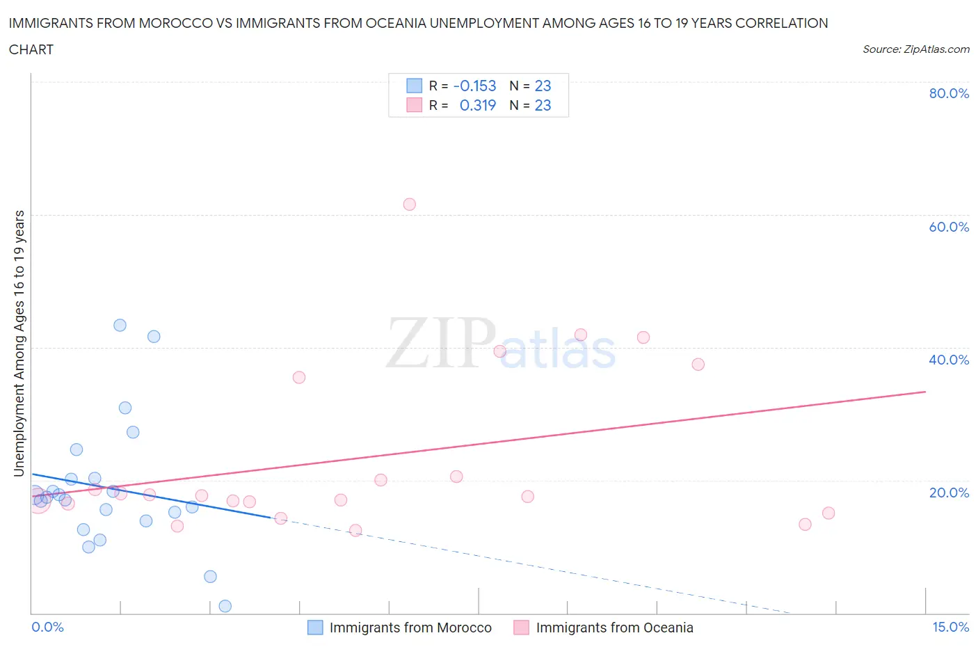 Immigrants from Morocco vs Immigrants from Oceania Unemployment Among Ages 16 to 19 years