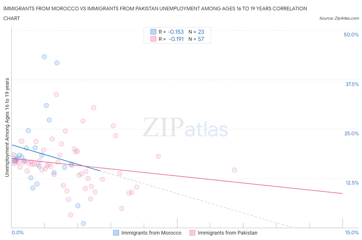 Immigrants from Morocco vs Immigrants from Pakistan Unemployment Among Ages 16 to 19 years