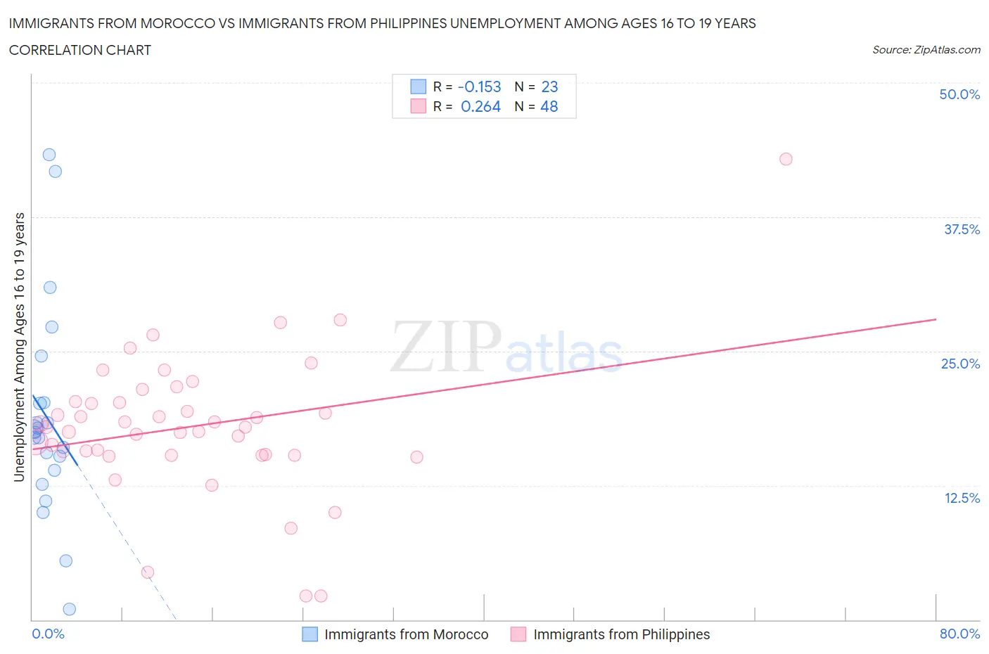 Immigrants from Morocco vs Immigrants from Philippines Unemployment Among Ages 16 to 19 years