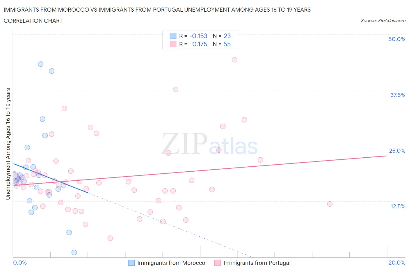 Immigrants from Morocco vs Immigrants from Portugal Unemployment Among Ages 16 to 19 years