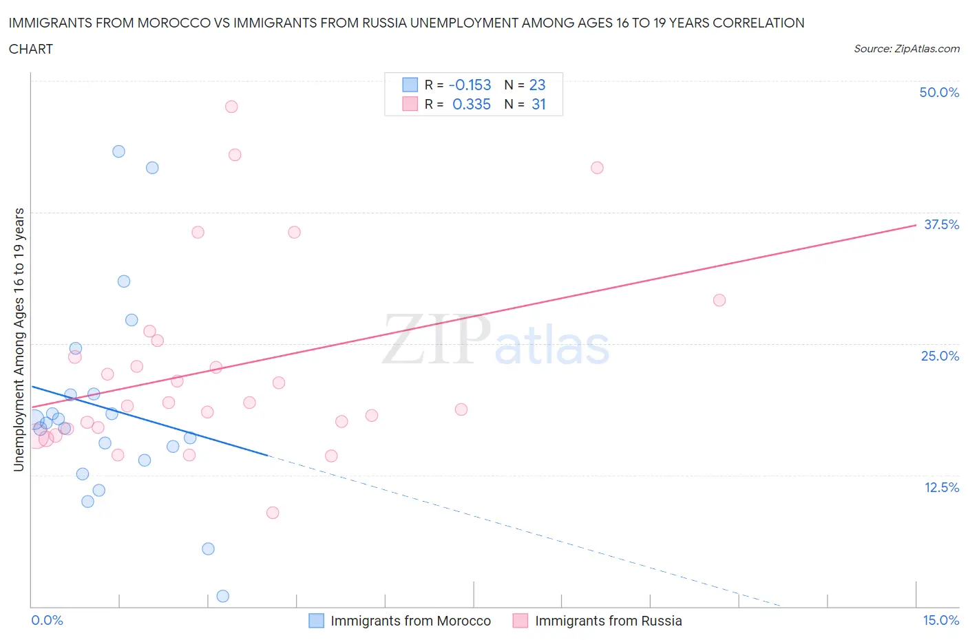 Immigrants from Morocco vs Immigrants from Russia Unemployment Among Ages 16 to 19 years