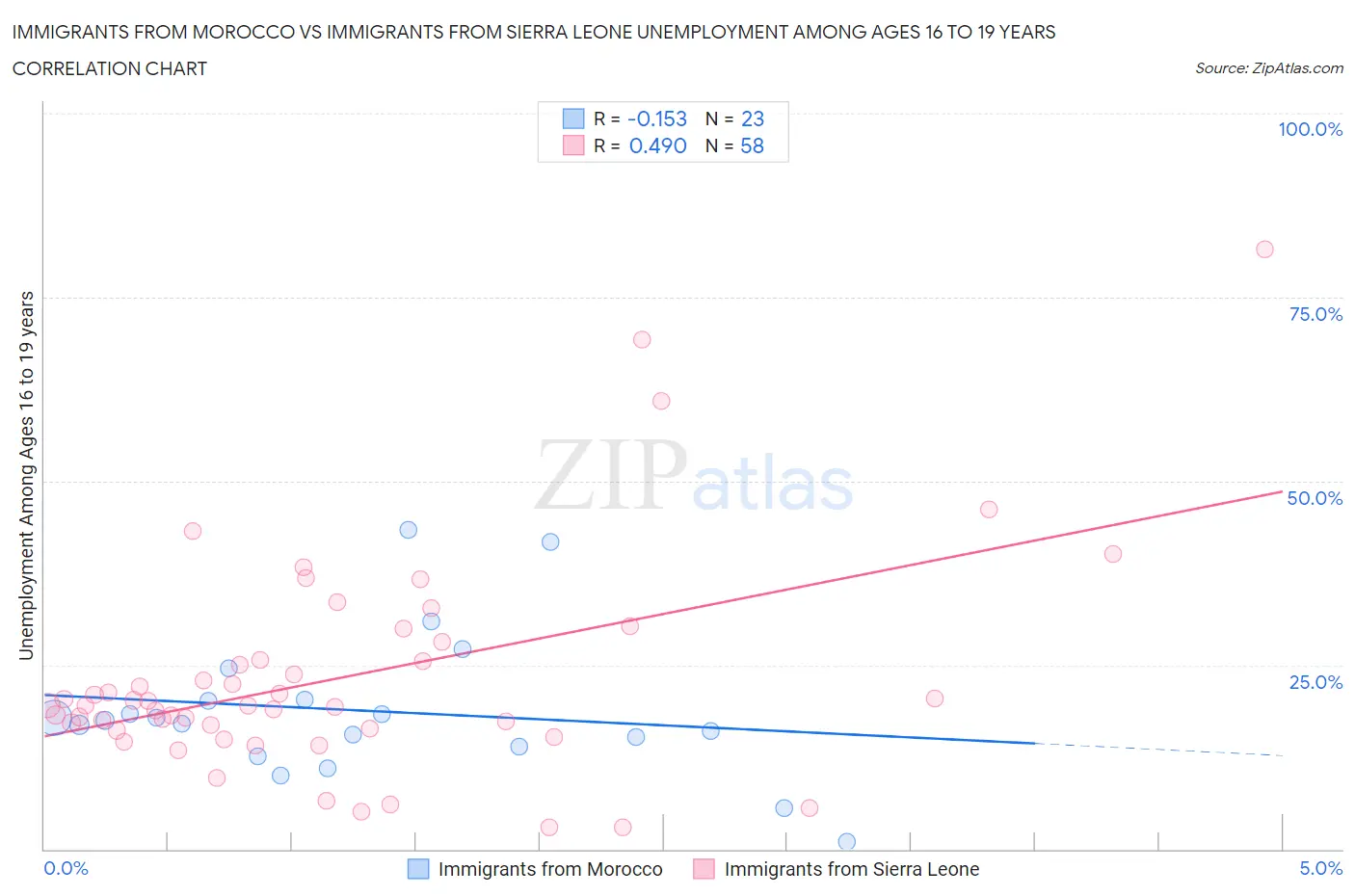 Immigrants from Morocco vs Immigrants from Sierra Leone Unemployment Among Ages 16 to 19 years