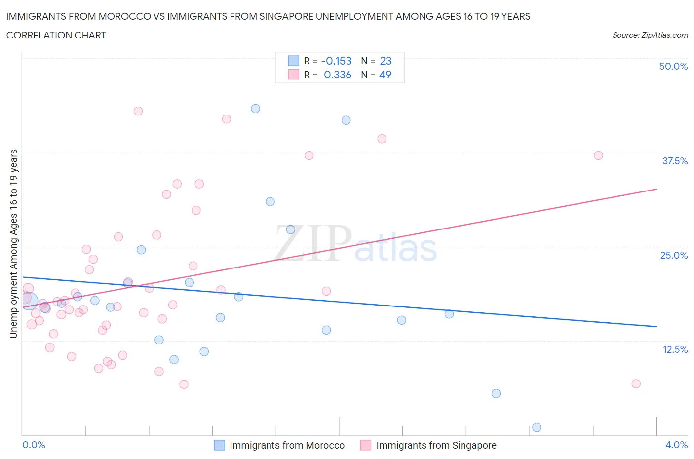 Immigrants from Morocco vs Immigrants from Singapore Unemployment Among Ages 16 to 19 years