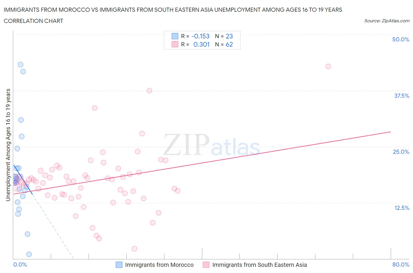 Immigrants from Morocco vs Immigrants from South Eastern Asia Unemployment Among Ages 16 to 19 years