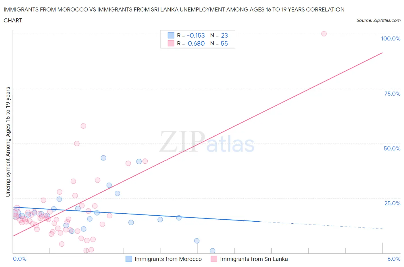 Immigrants from Morocco vs Immigrants from Sri Lanka Unemployment Among Ages 16 to 19 years