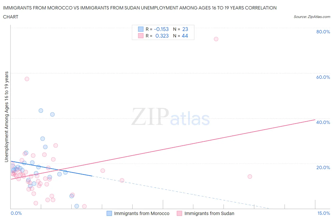 Immigrants from Morocco vs Immigrants from Sudan Unemployment Among Ages 16 to 19 years