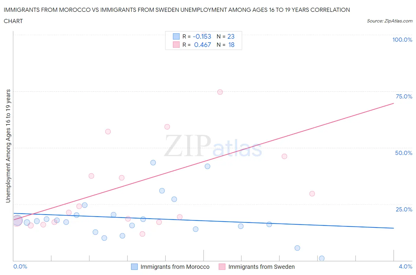 Immigrants from Morocco vs Immigrants from Sweden Unemployment Among Ages 16 to 19 years