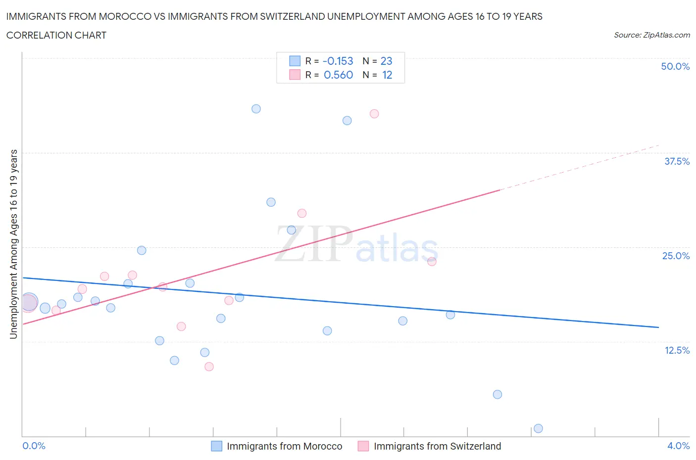 Immigrants from Morocco vs Immigrants from Switzerland Unemployment Among Ages 16 to 19 years