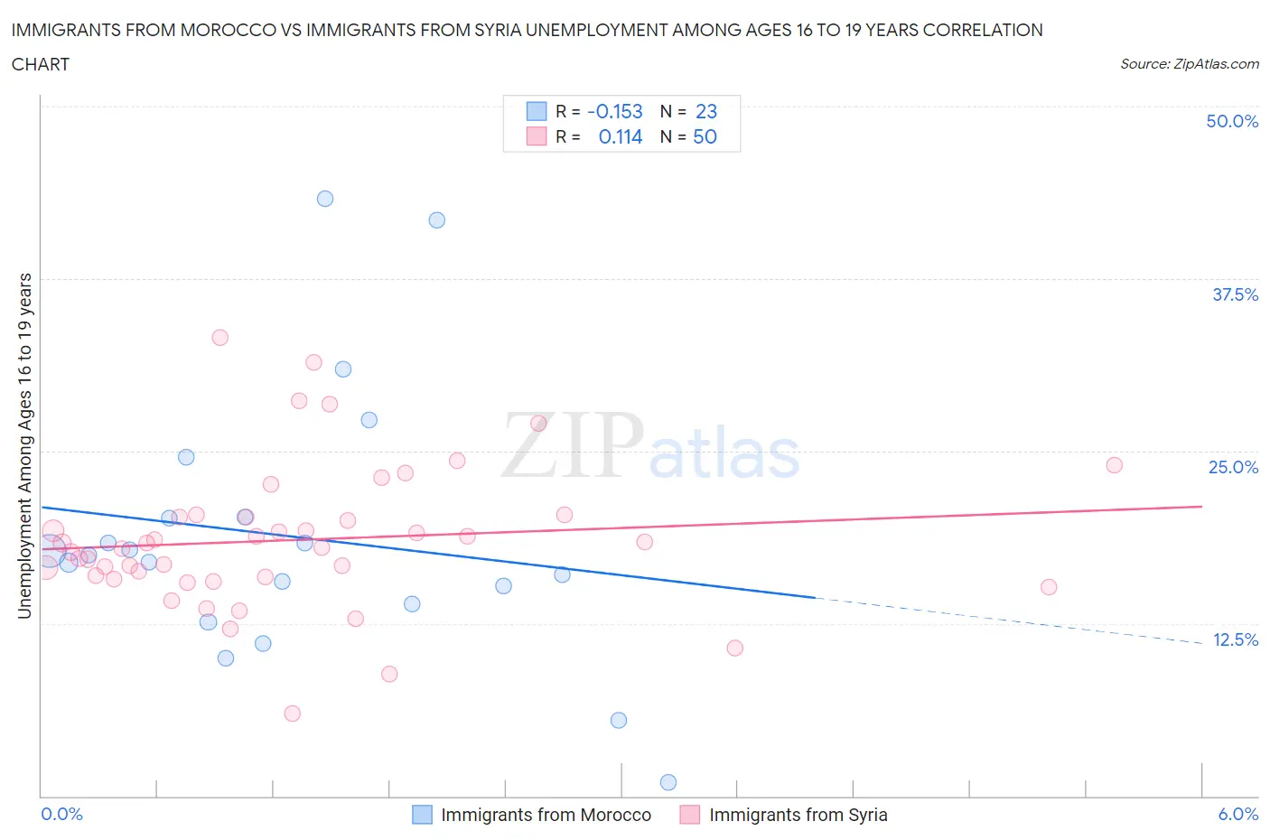Immigrants from Morocco vs Immigrants from Syria Unemployment Among Ages 16 to 19 years