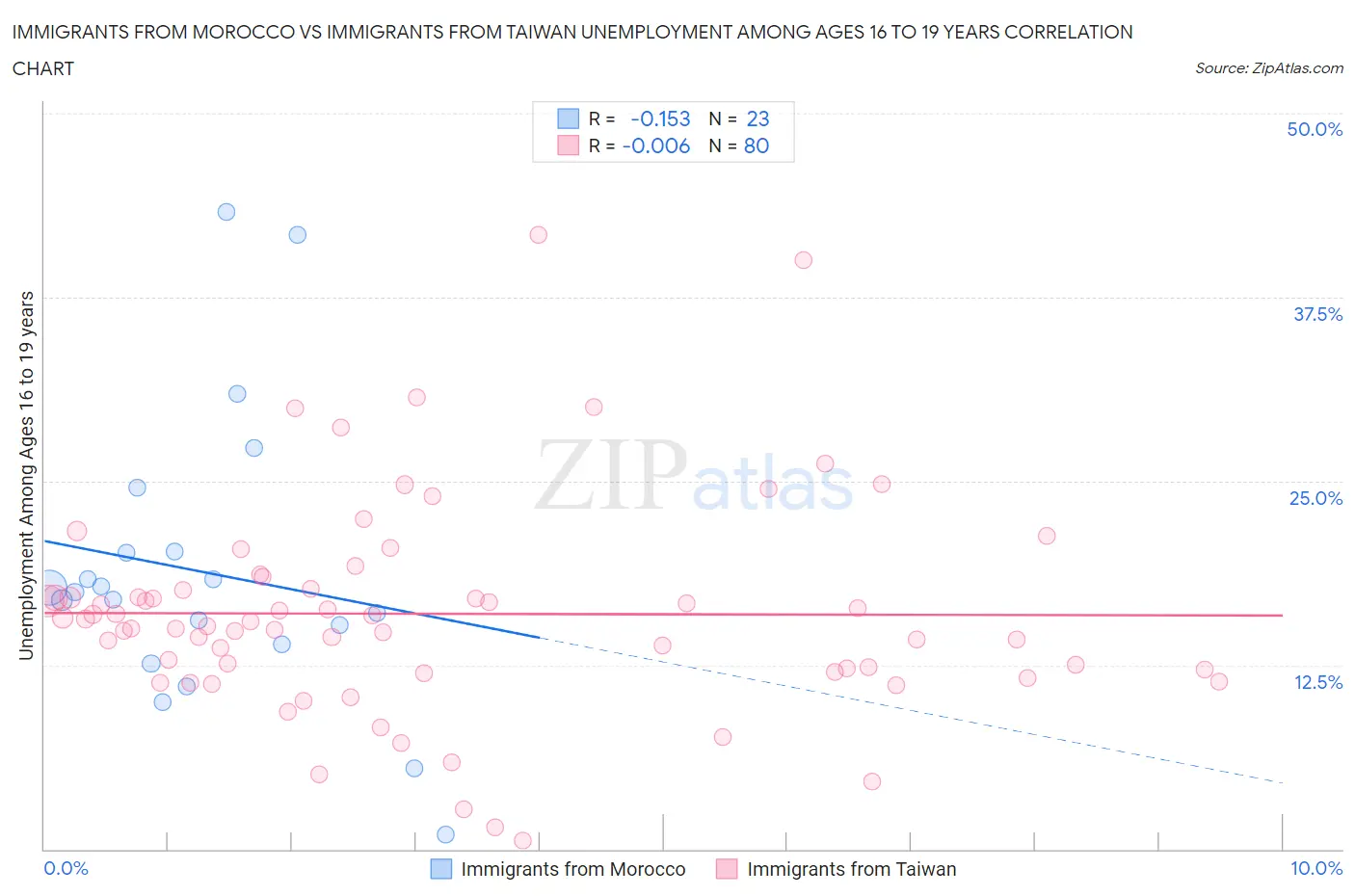 Immigrants from Morocco vs Immigrants from Taiwan Unemployment Among Ages 16 to 19 years