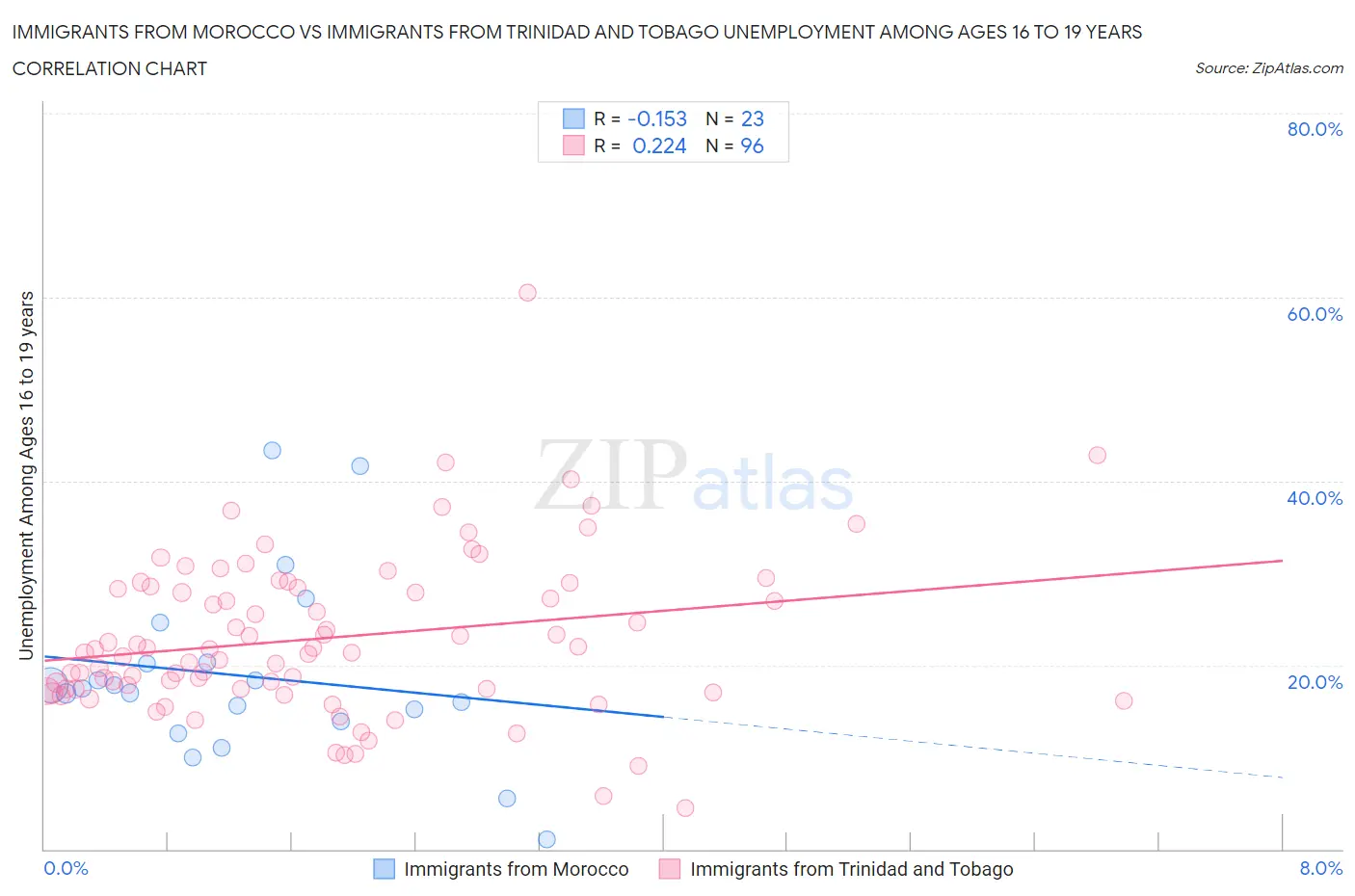 Immigrants from Morocco vs Immigrants from Trinidad and Tobago Unemployment Among Ages 16 to 19 years