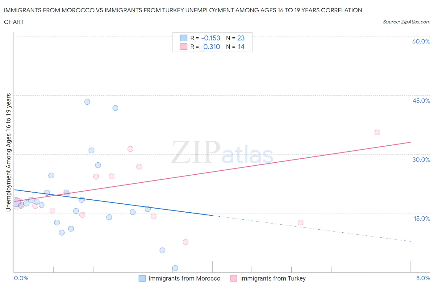 Immigrants from Morocco vs Immigrants from Turkey Unemployment Among Ages 16 to 19 years