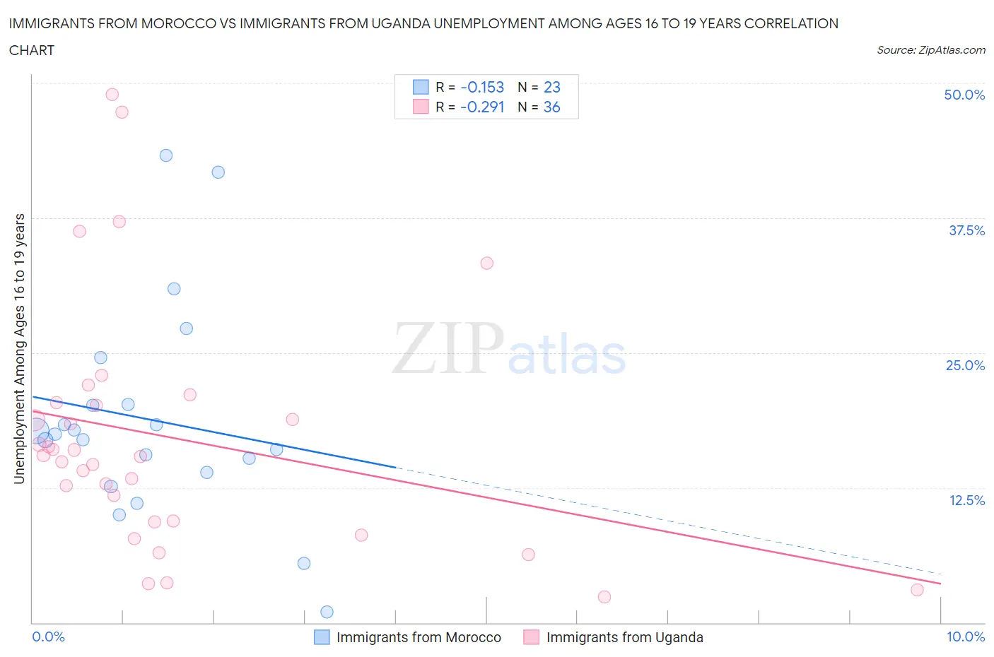 Immigrants from Morocco vs Immigrants from Uganda Unemployment Among Ages 16 to 19 years