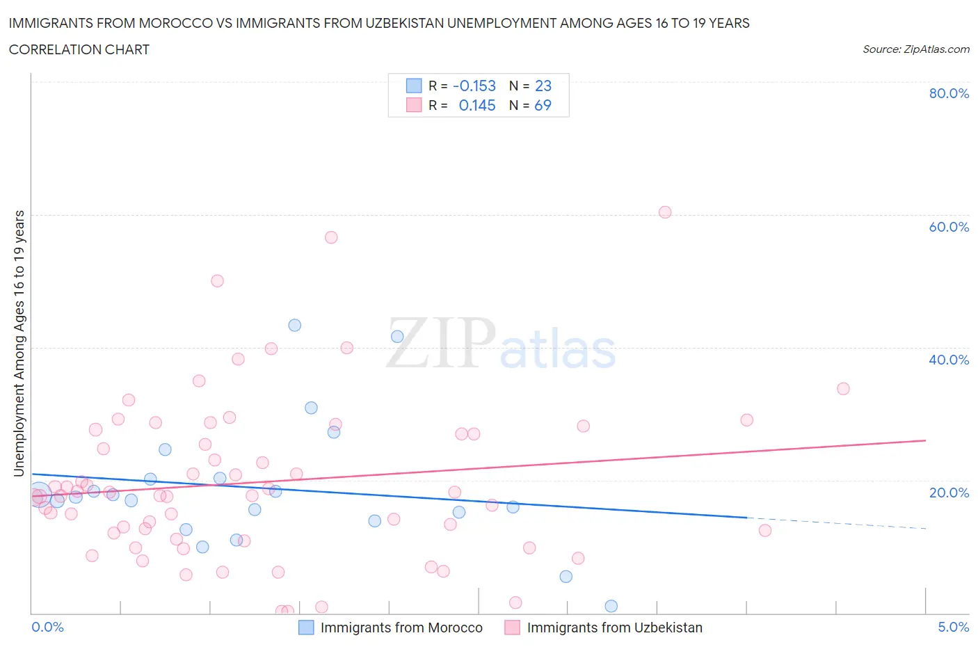 Immigrants from Morocco vs Immigrants from Uzbekistan Unemployment Among Ages 16 to 19 years