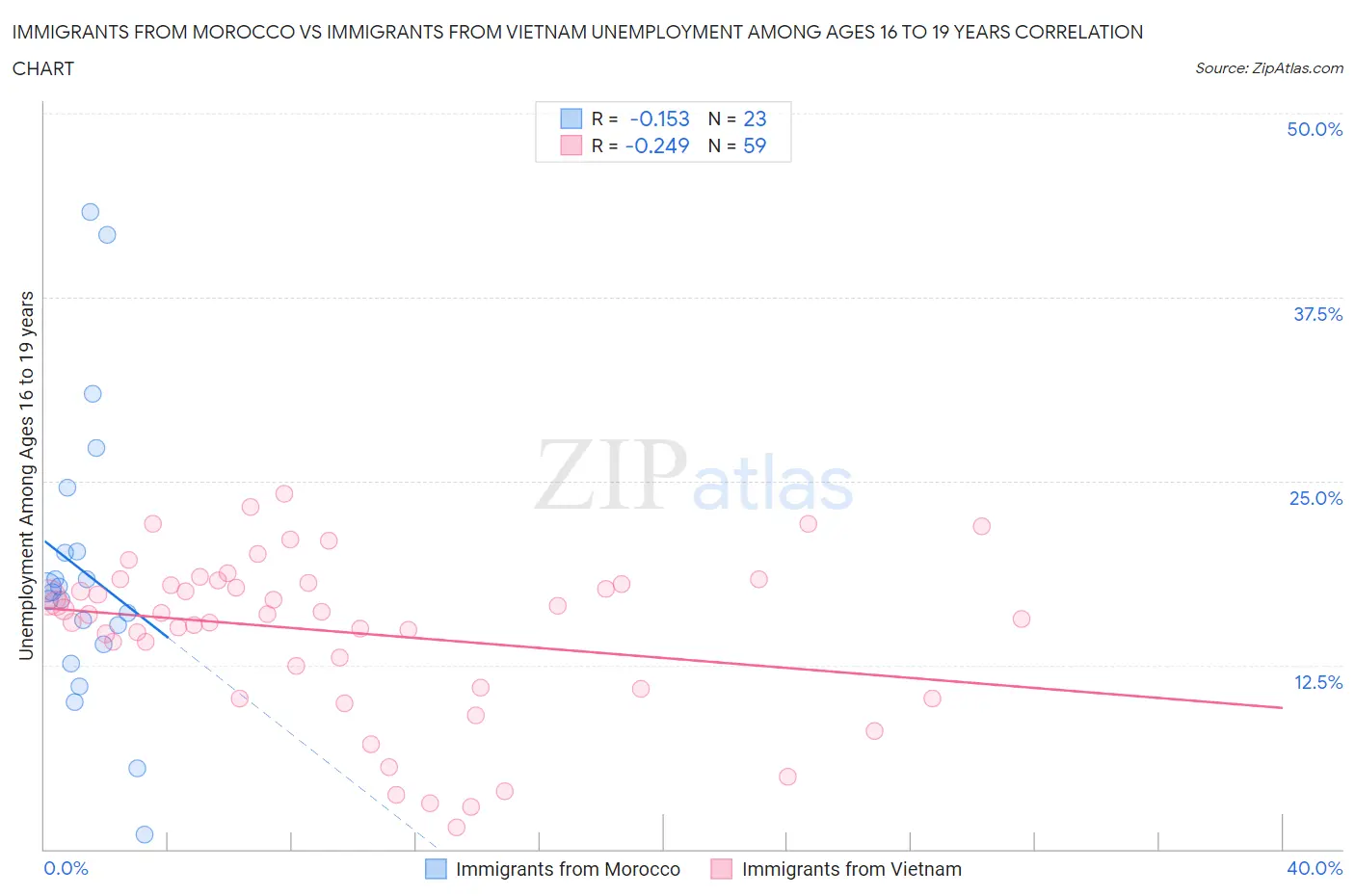 Immigrants from Morocco vs Immigrants from Vietnam Unemployment Among Ages 16 to 19 years