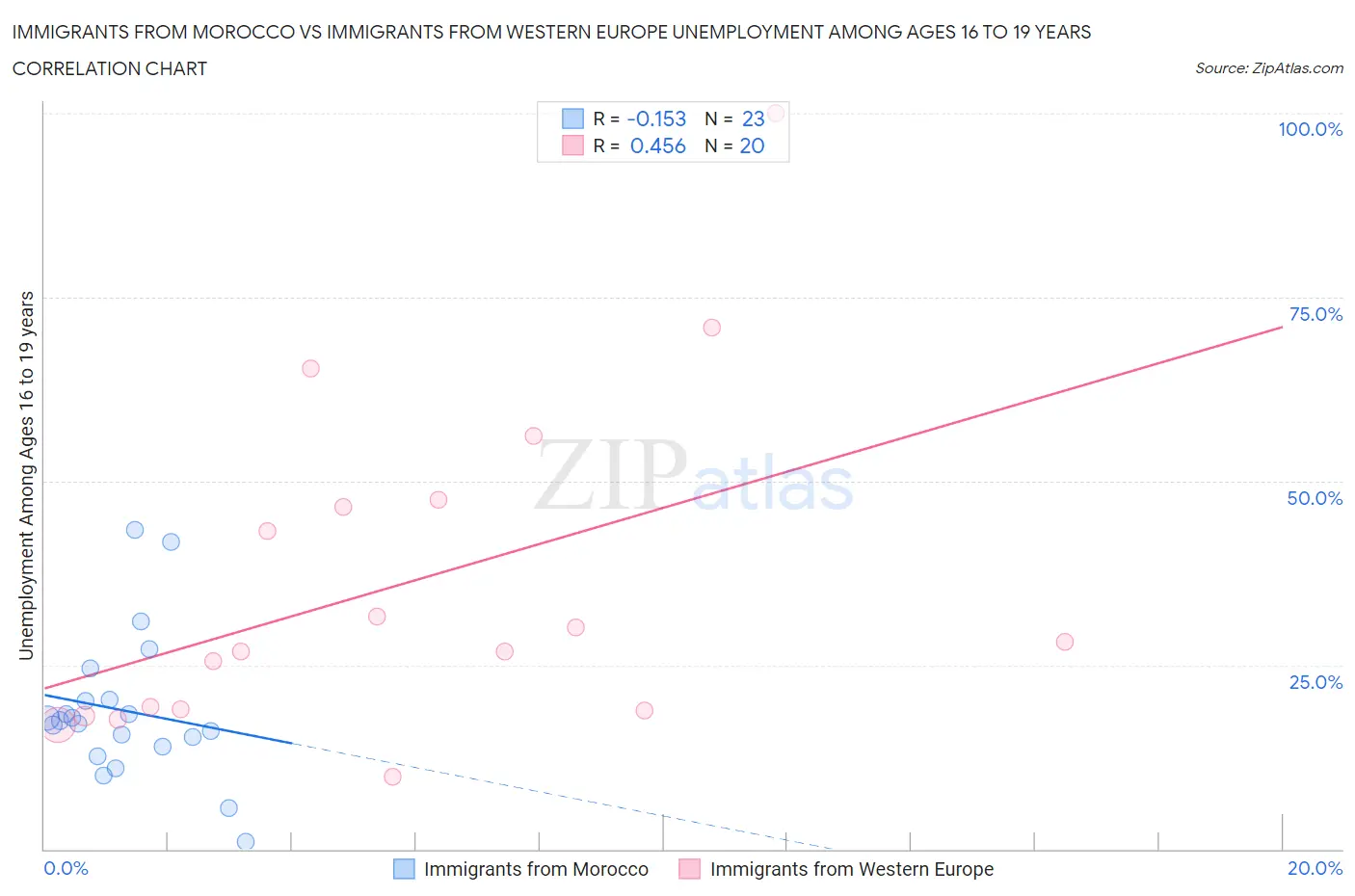 Immigrants from Morocco vs Immigrants from Western Europe Unemployment Among Ages 16 to 19 years