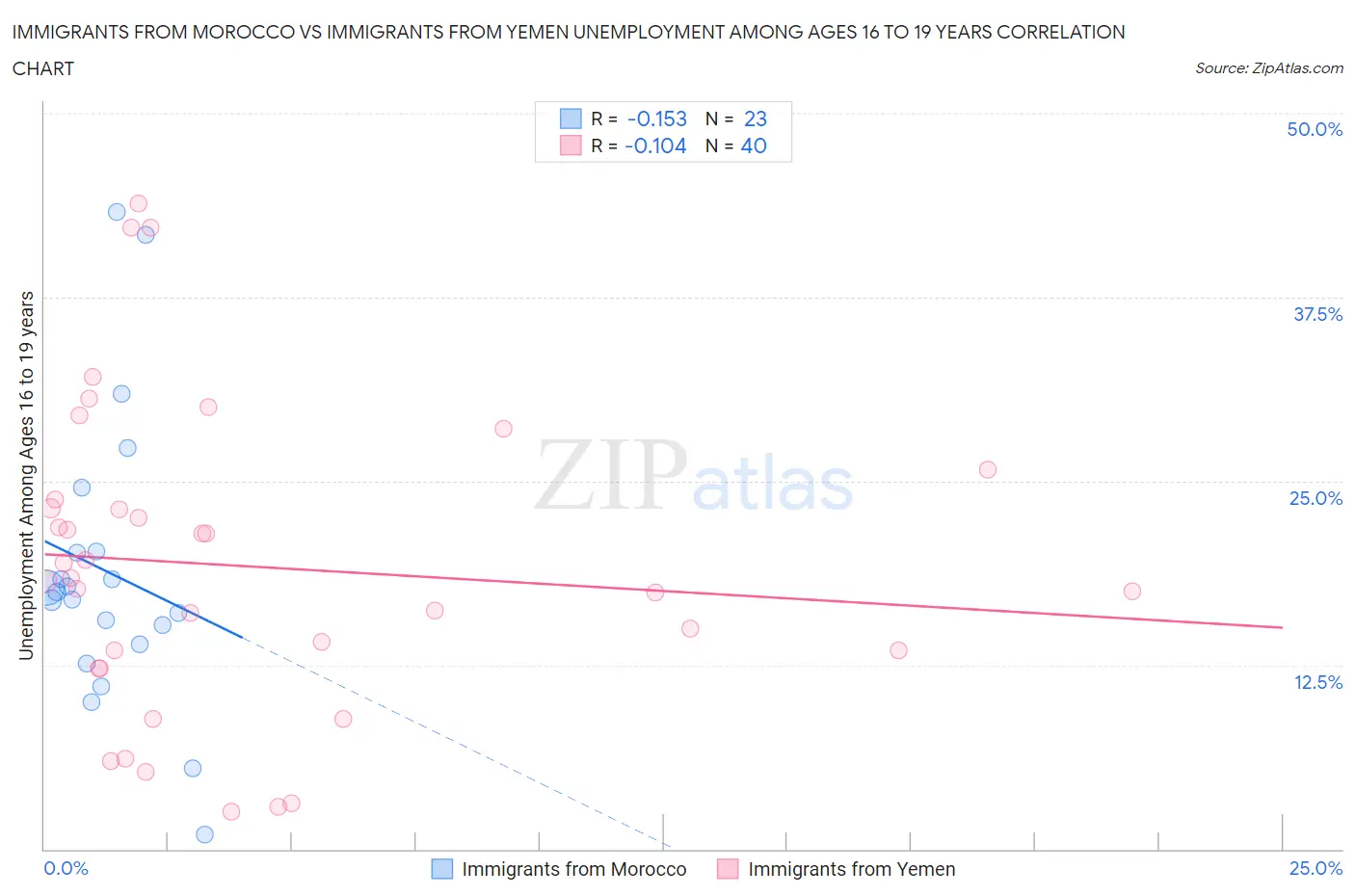 Immigrants from Morocco vs Immigrants from Yemen Unemployment Among Ages 16 to 19 years