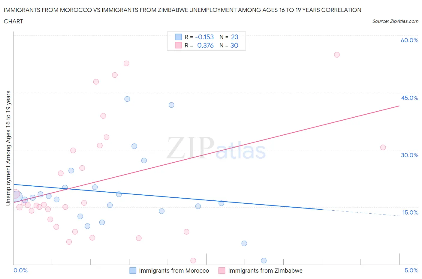 Immigrants from Morocco vs Immigrants from Zimbabwe Unemployment Among Ages 16 to 19 years