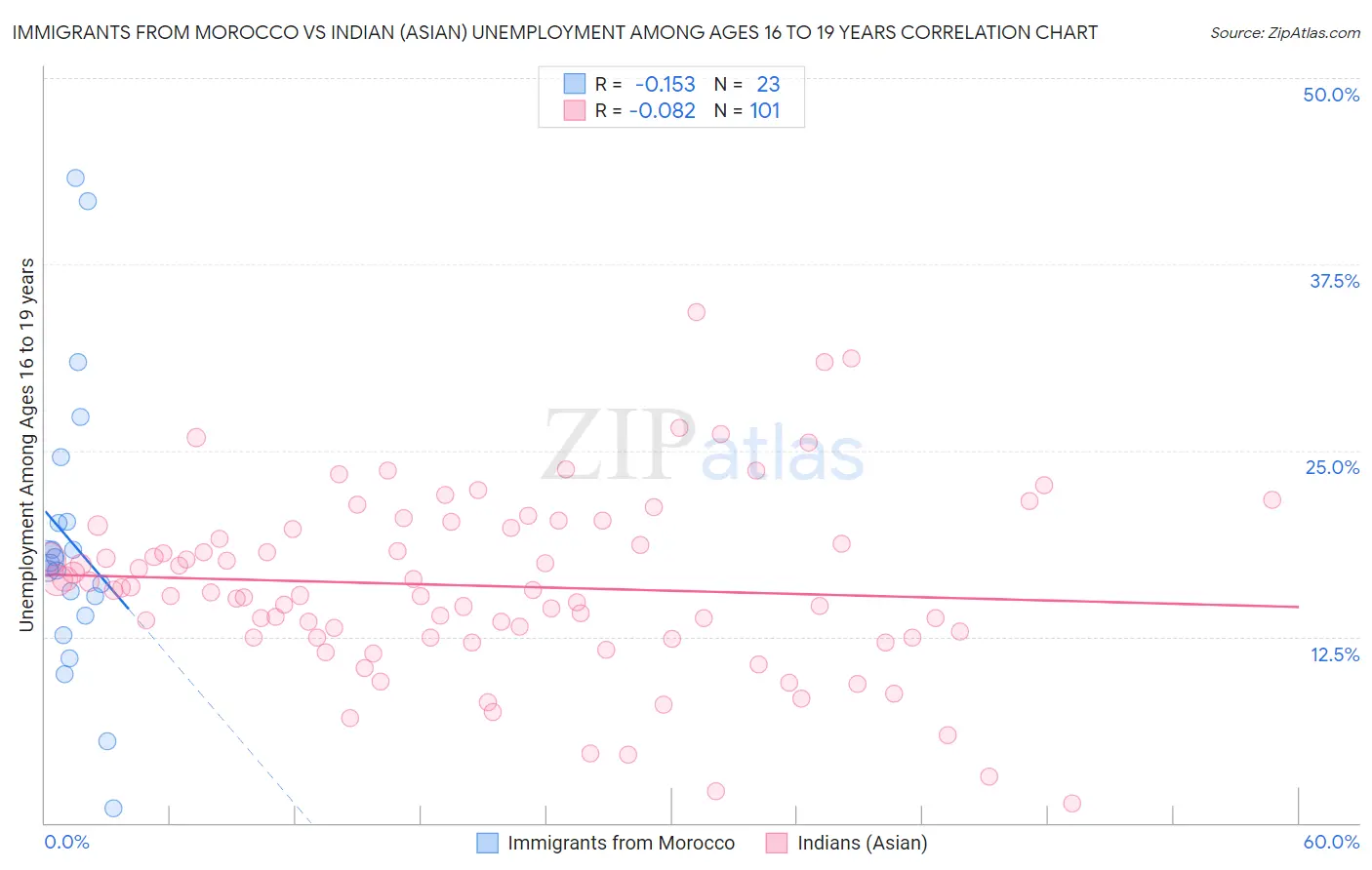 Immigrants from Morocco vs Indian (Asian) Unemployment Among Ages 16 to 19 years