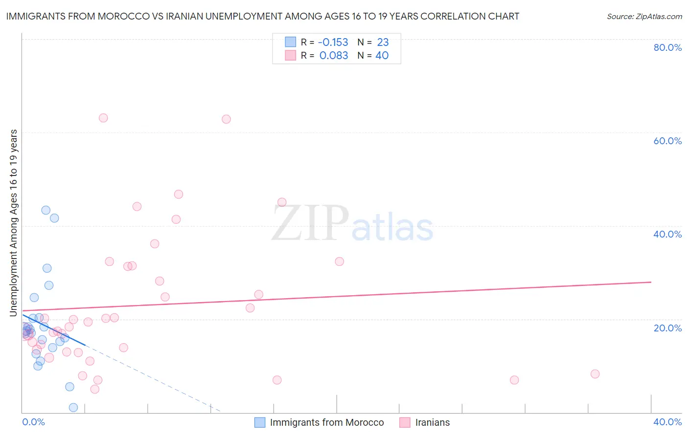 Immigrants from Morocco vs Iranian Unemployment Among Ages 16 to 19 years