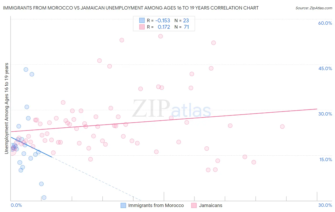 Immigrants from Morocco vs Jamaican Unemployment Among Ages 16 to 19 years