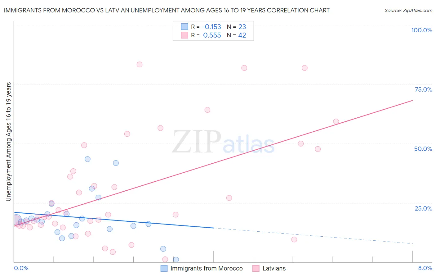 Immigrants from Morocco vs Latvian Unemployment Among Ages 16 to 19 years