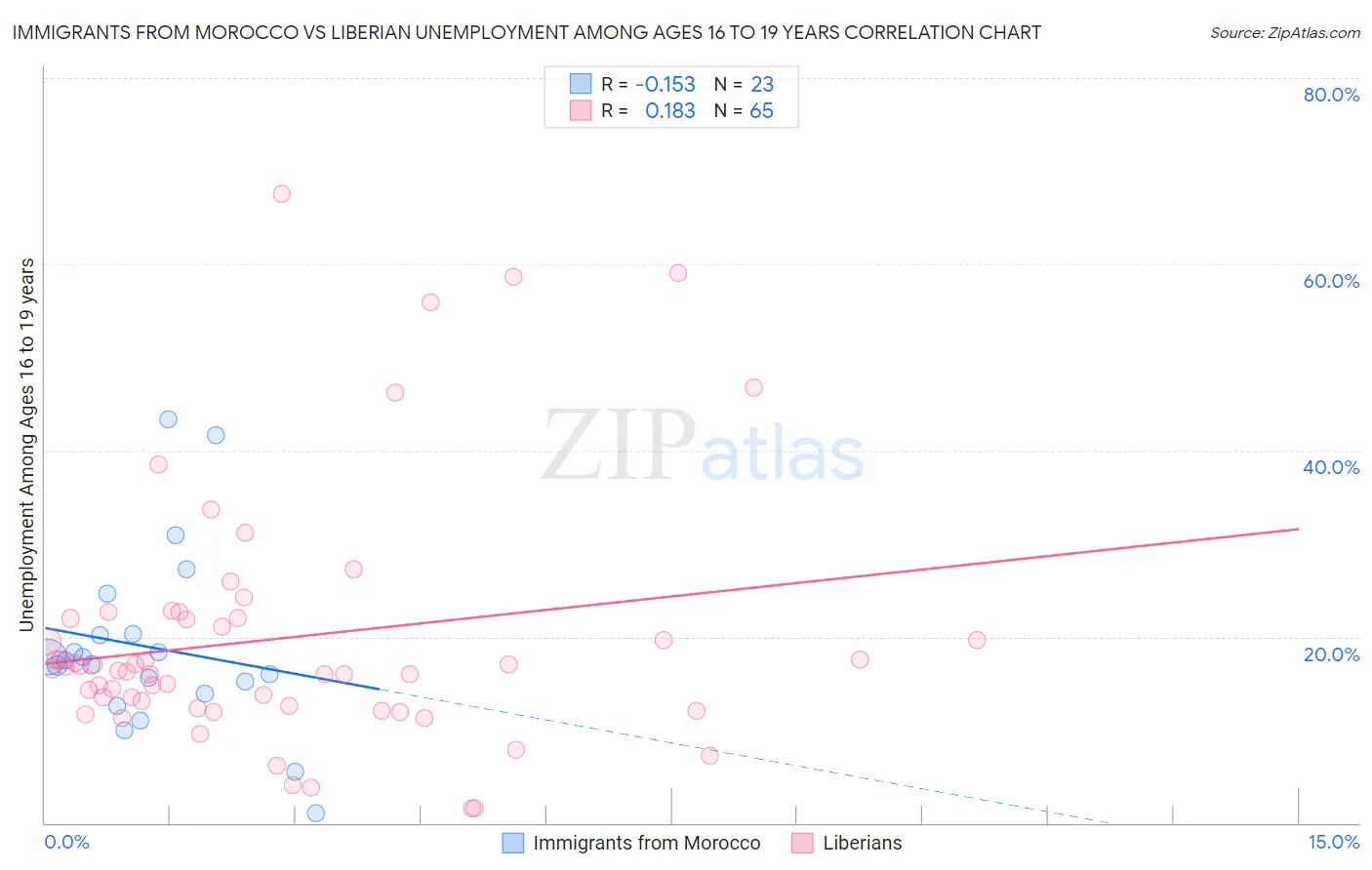 Immigrants from Morocco vs Liberian Unemployment Among Ages 16 to 19 years