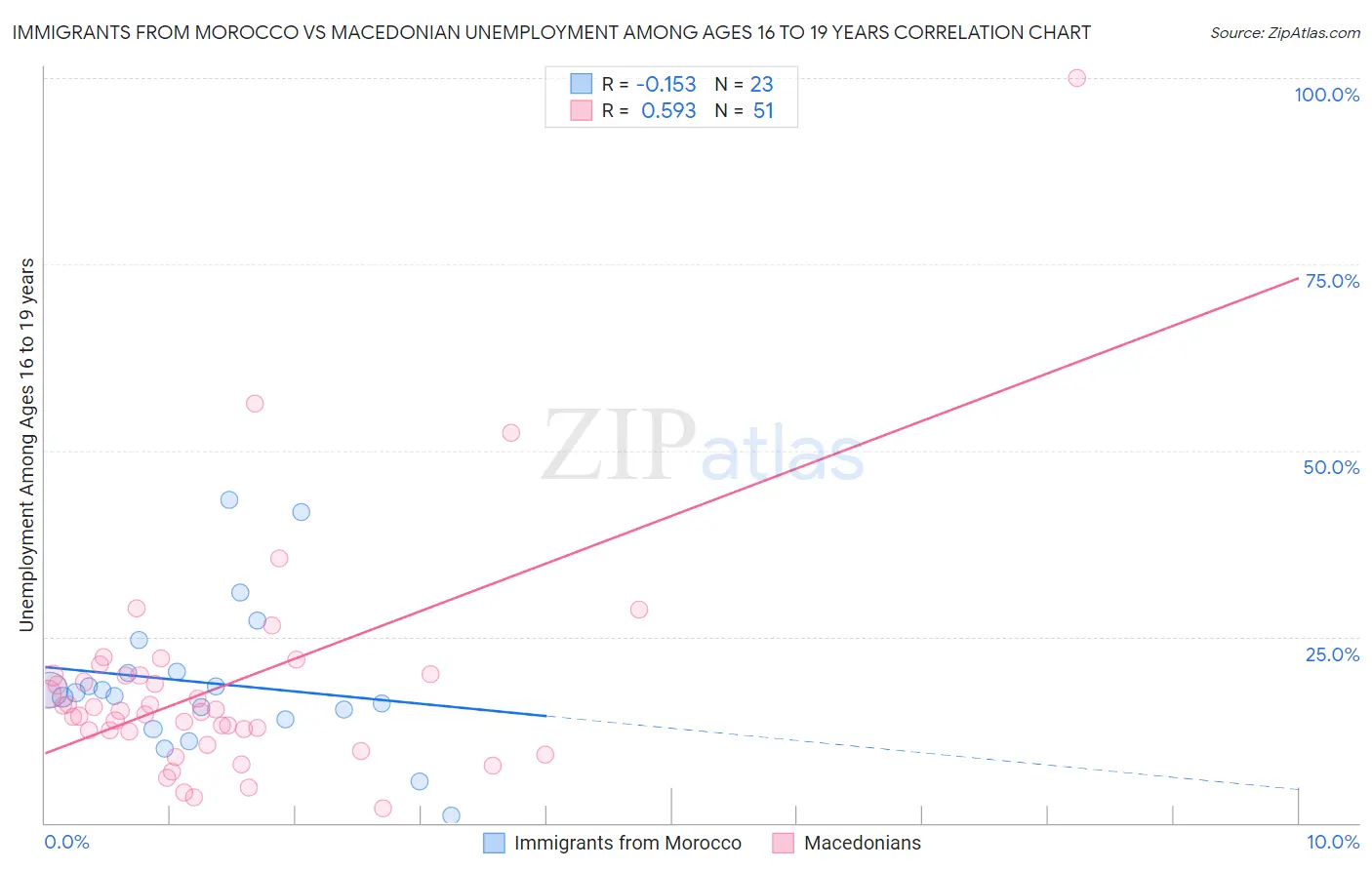 Immigrants from Morocco vs Macedonian Unemployment Among Ages 16 to 19 years