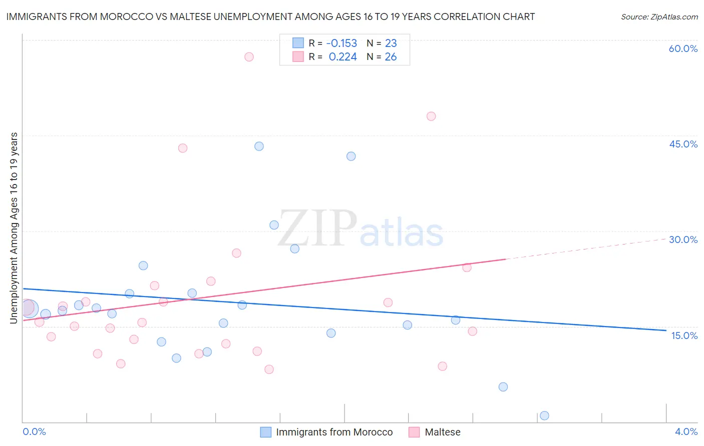 Immigrants from Morocco vs Maltese Unemployment Among Ages 16 to 19 years