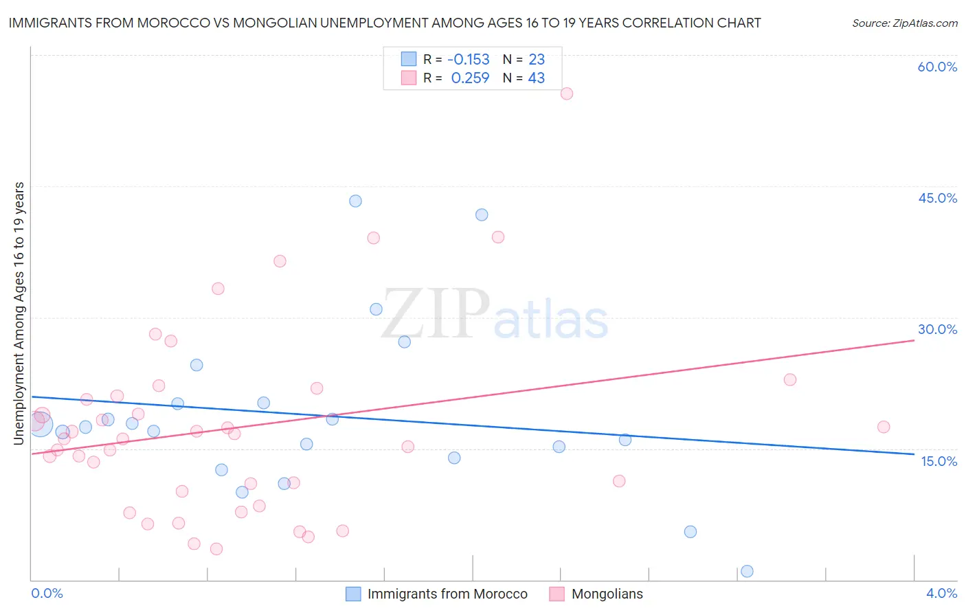 Immigrants from Morocco vs Mongolian Unemployment Among Ages 16 to 19 years