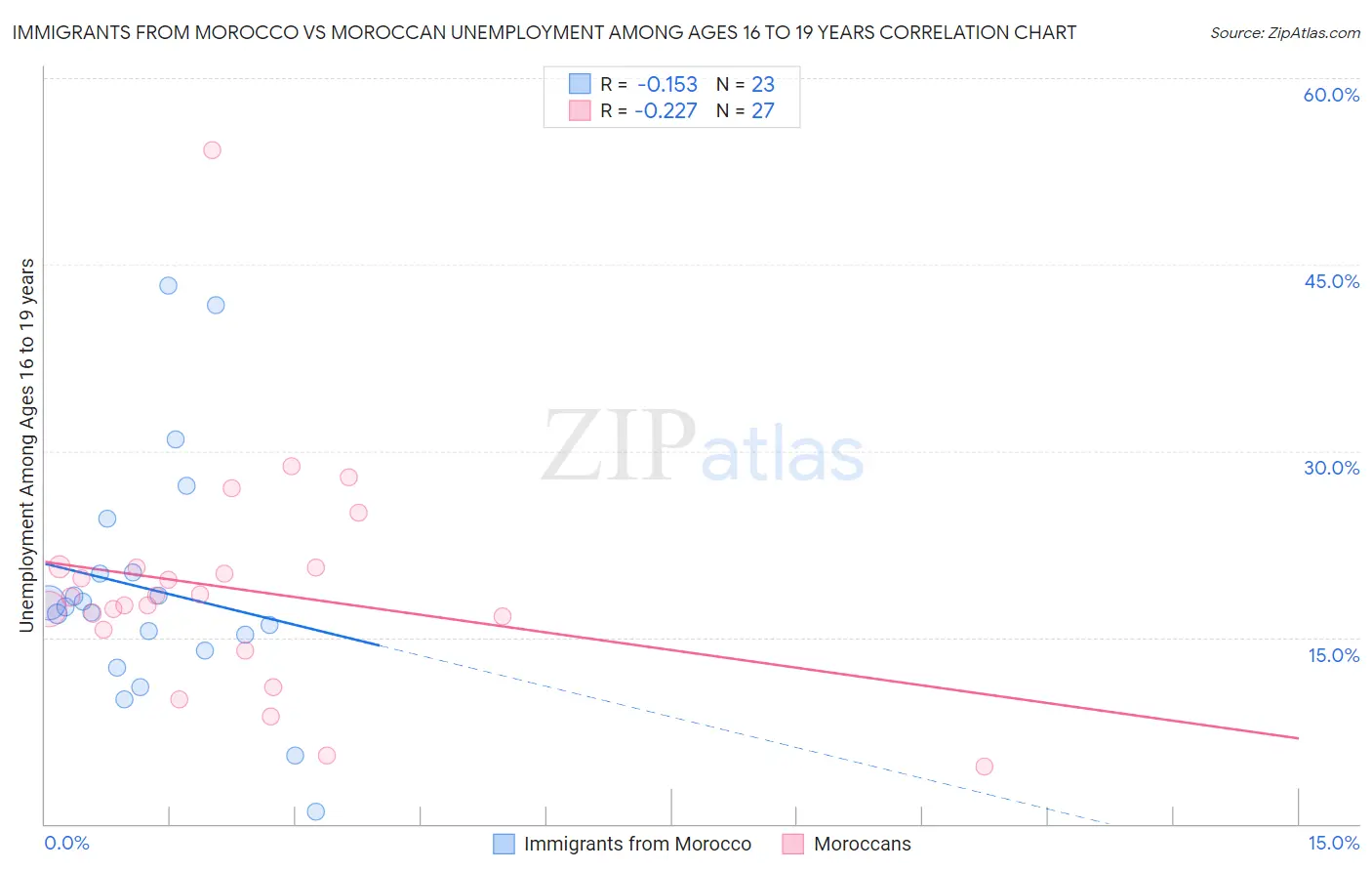 Immigrants from Morocco vs Moroccan Unemployment Among Ages 16 to 19 years