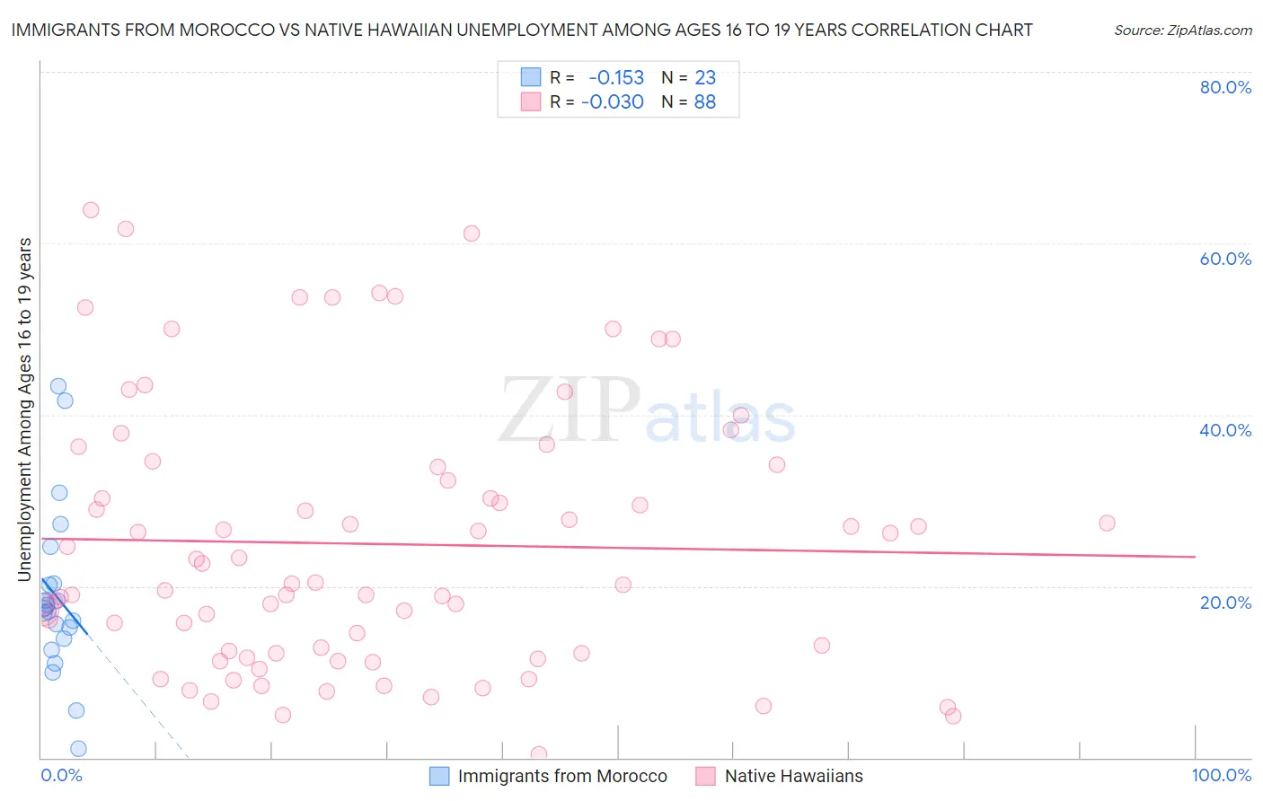 Immigrants from Morocco vs Native Hawaiian Unemployment Among Ages 16 to 19 years