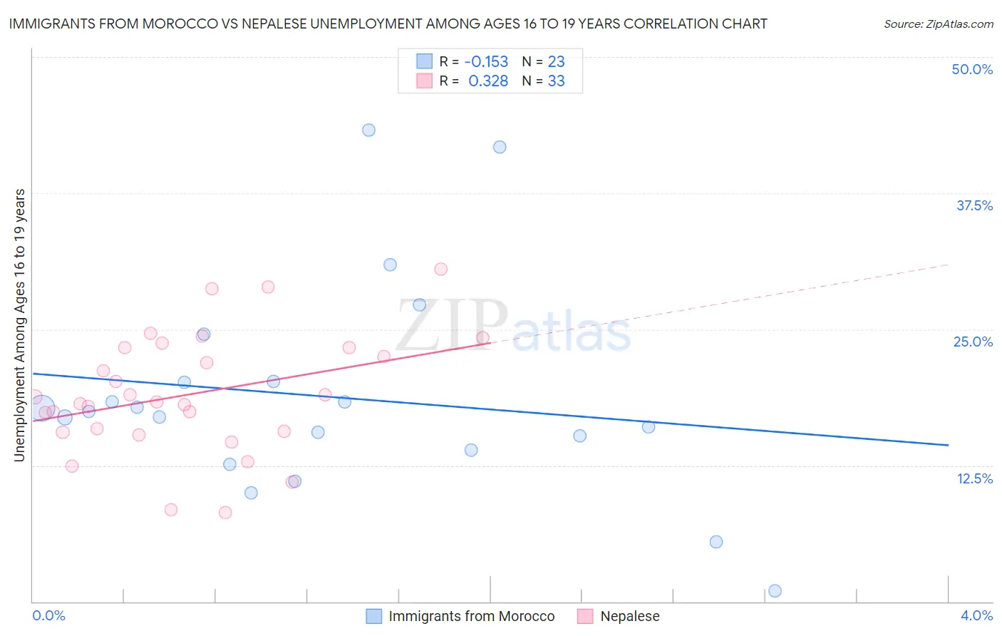 Immigrants from Morocco vs Nepalese Unemployment Among Ages 16 to 19 years