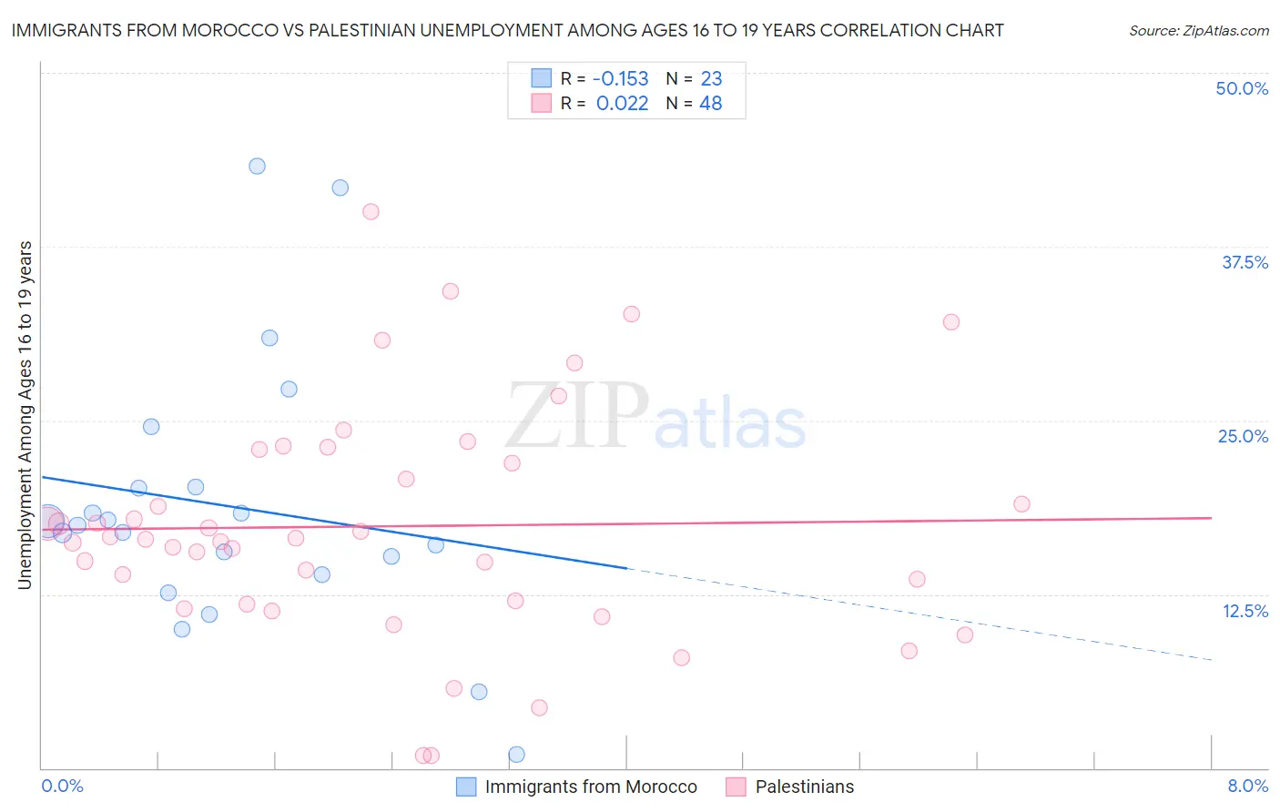 Immigrants from Morocco vs Palestinian Unemployment Among Ages 16 to 19 years