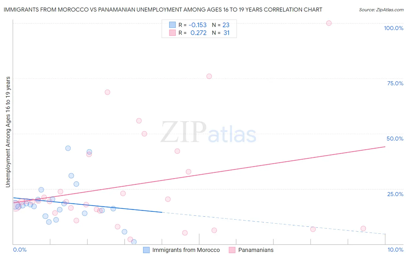 Immigrants from Morocco vs Panamanian Unemployment Among Ages 16 to 19 years