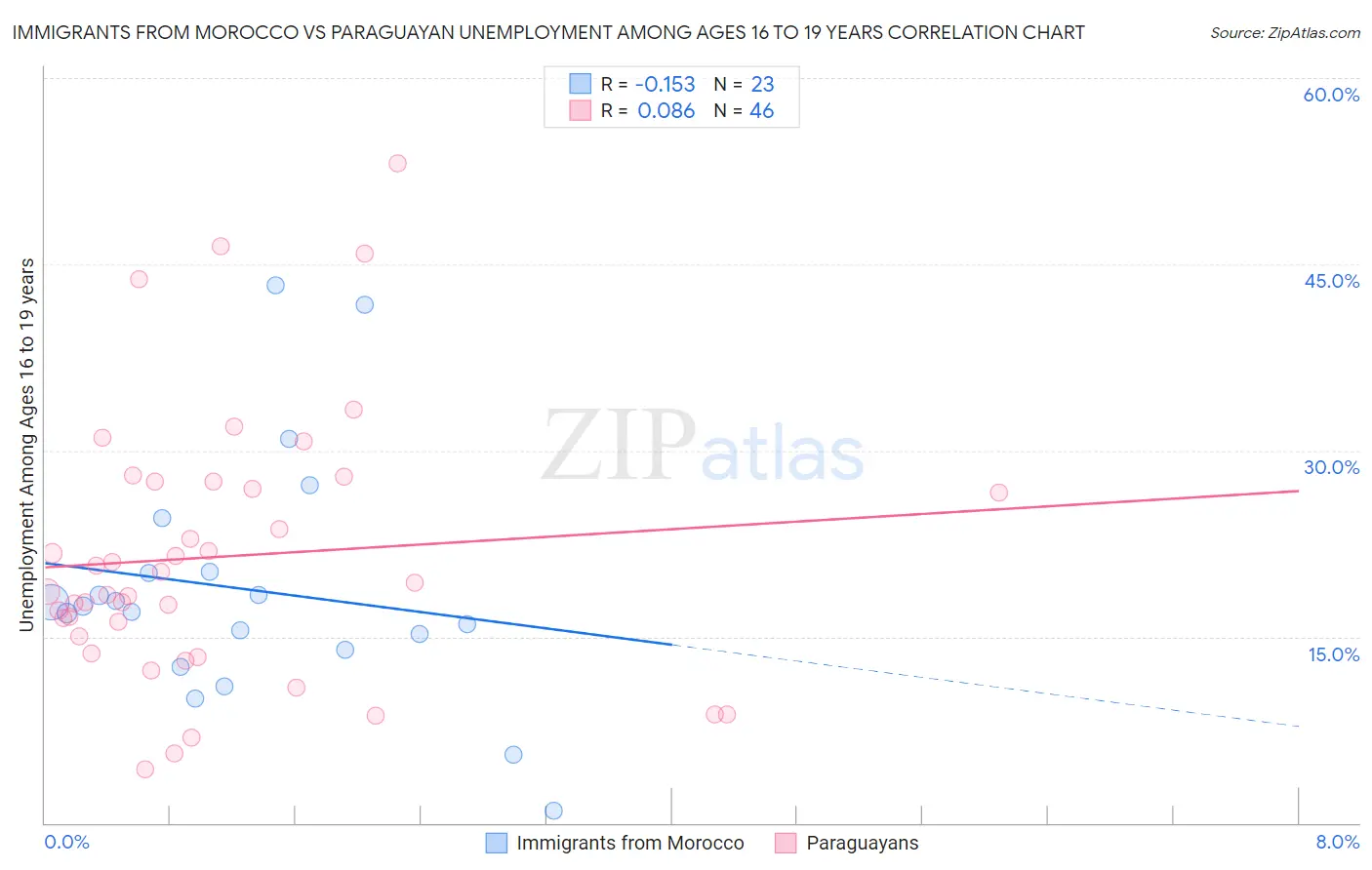 Immigrants from Morocco vs Paraguayan Unemployment Among Ages 16 to 19 years