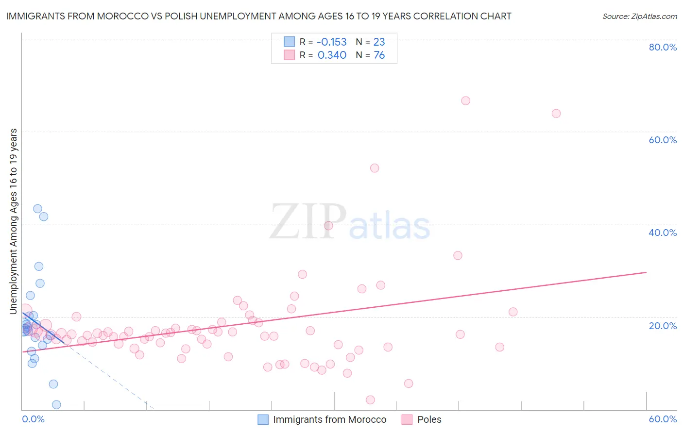 Immigrants from Morocco vs Polish Unemployment Among Ages 16 to 19 years