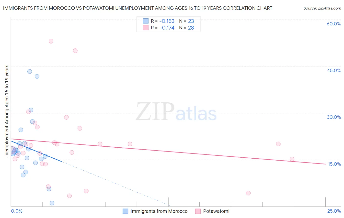 Immigrants from Morocco vs Potawatomi Unemployment Among Ages 16 to 19 years