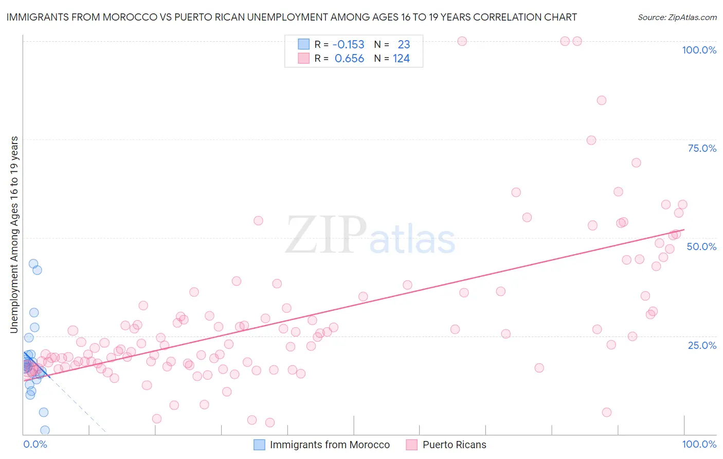 Immigrants from Morocco vs Puerto Rican Unemployment Among Ages 16 to 19 years