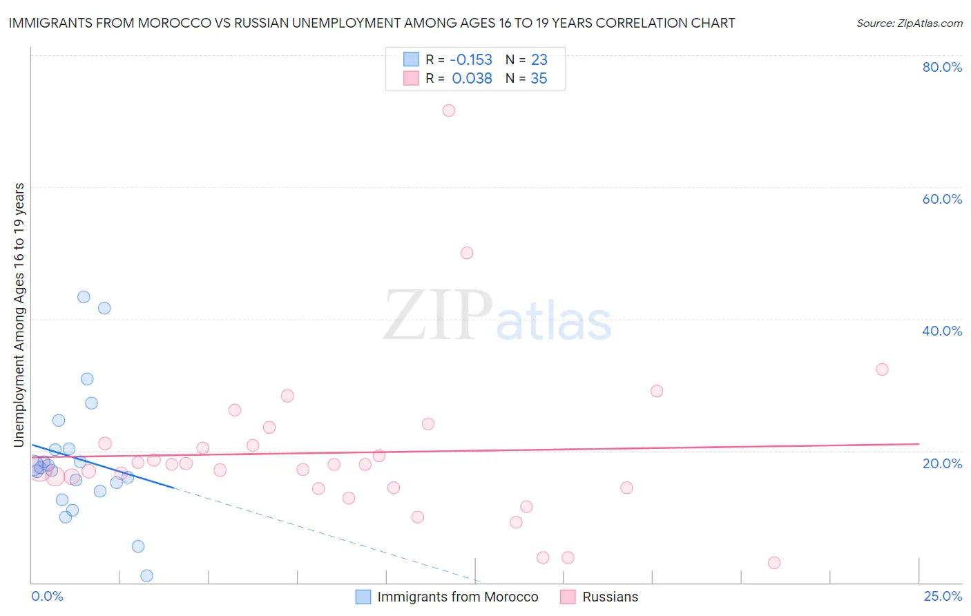 Immigrants from Morocco vs Russian Unemployment Among Ages 16 to 19 years